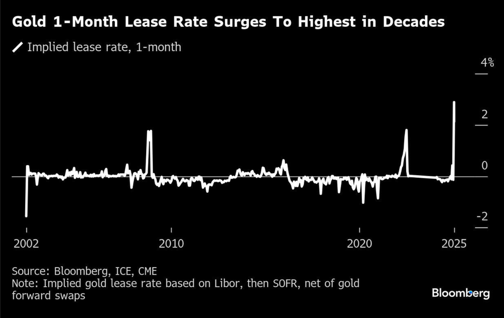 Goud 1-maands lease tarief hoogste niveau in decennia - De implicaties