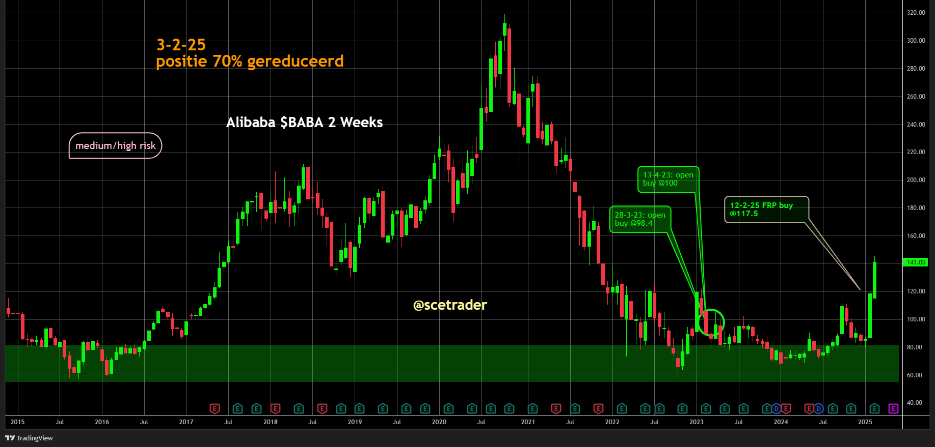 SCE Trader: Morning Call donderdag 6 maart - verdeeld tot hogere start - De rente