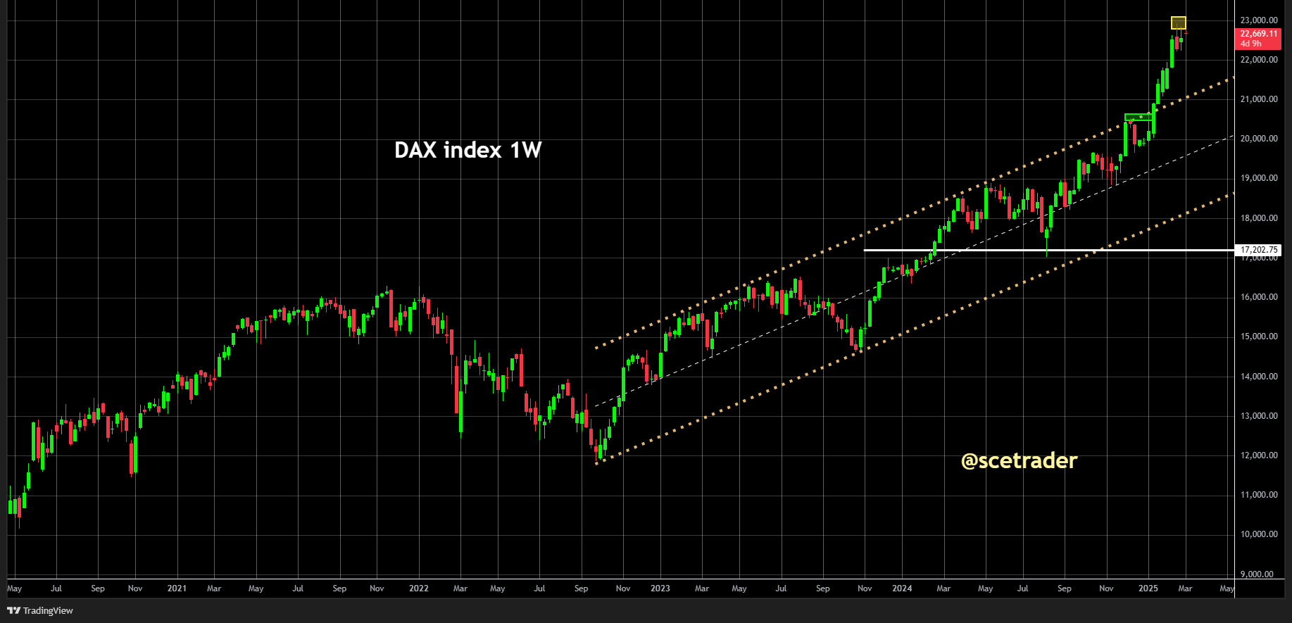 De DAX blijft sterk - Maar een beslissend moment nadert