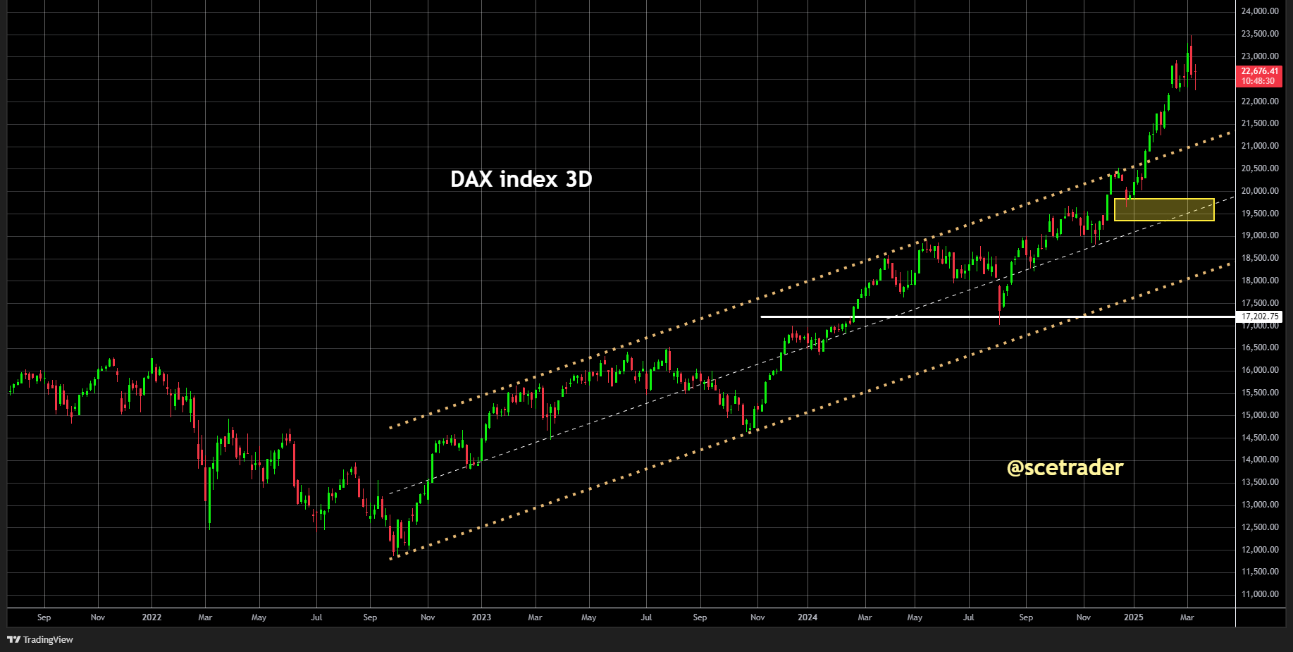 DAX sterk - Toch is de vraag of handel in de komende weken niet even terug moet