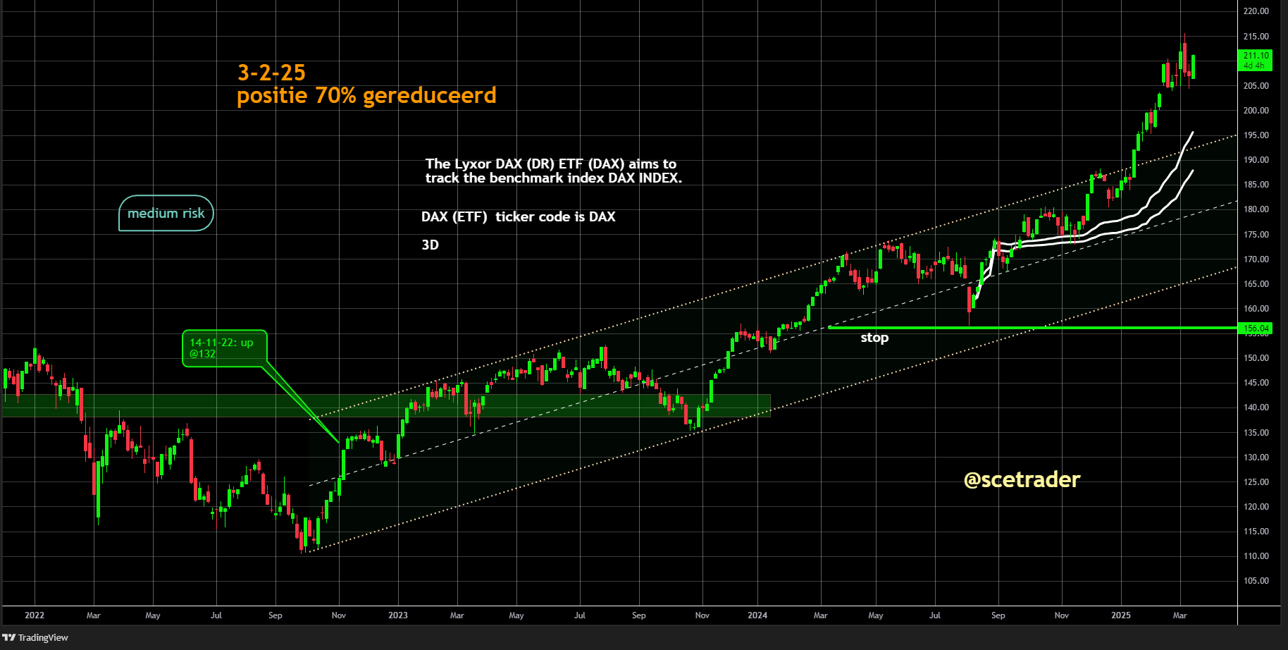 DAX: Fonds 500 mrd Duitsland goedgekeurd: Impact - Al long ETF sinds november 2022