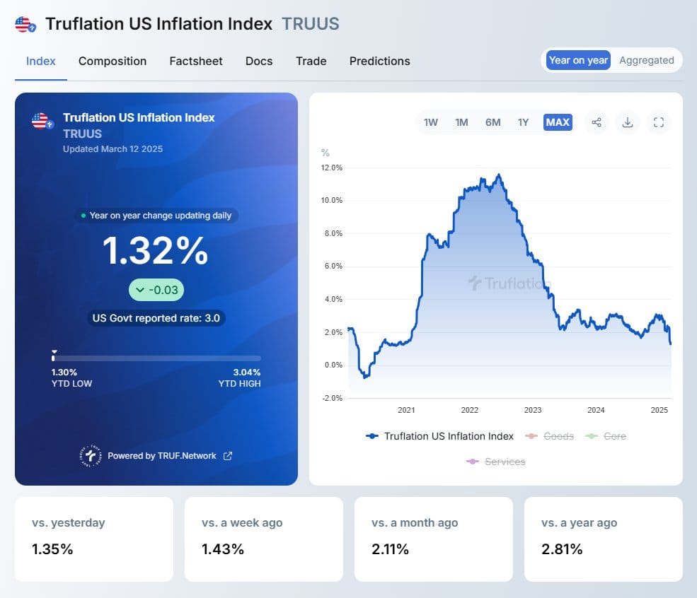 Truflation index signaleert verdere daling van inflatie in de VS