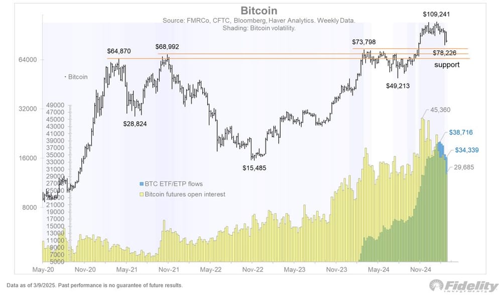 Crypto: Bitcoin correctie na strategische reserve - Voorbode nieuwe stijging? Fidelity