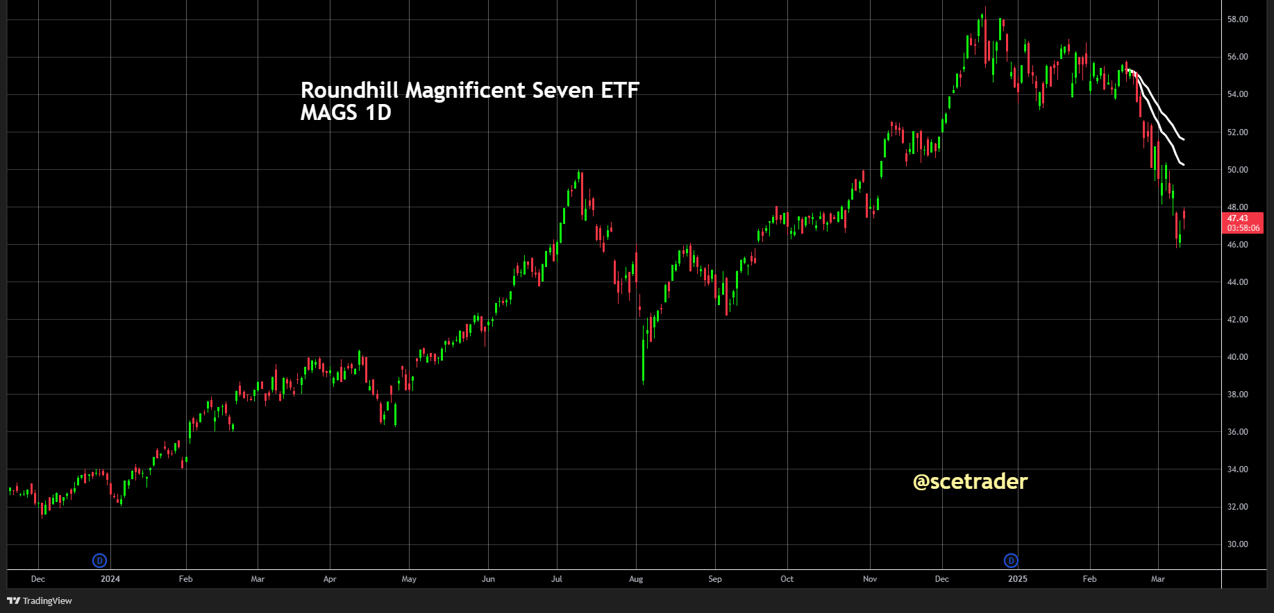 Mag7 Roundhill Magnificent Seven ETF stijgt: Risico op nieuwe lows blijft