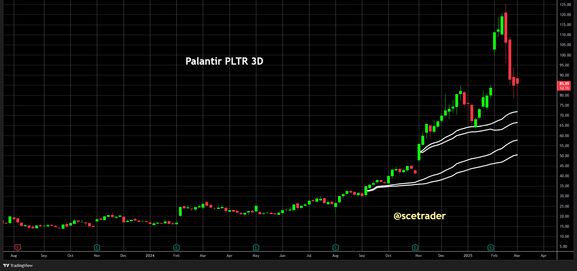 Palantir beweegt richting zijn VWAP - nog steeds niet kopen