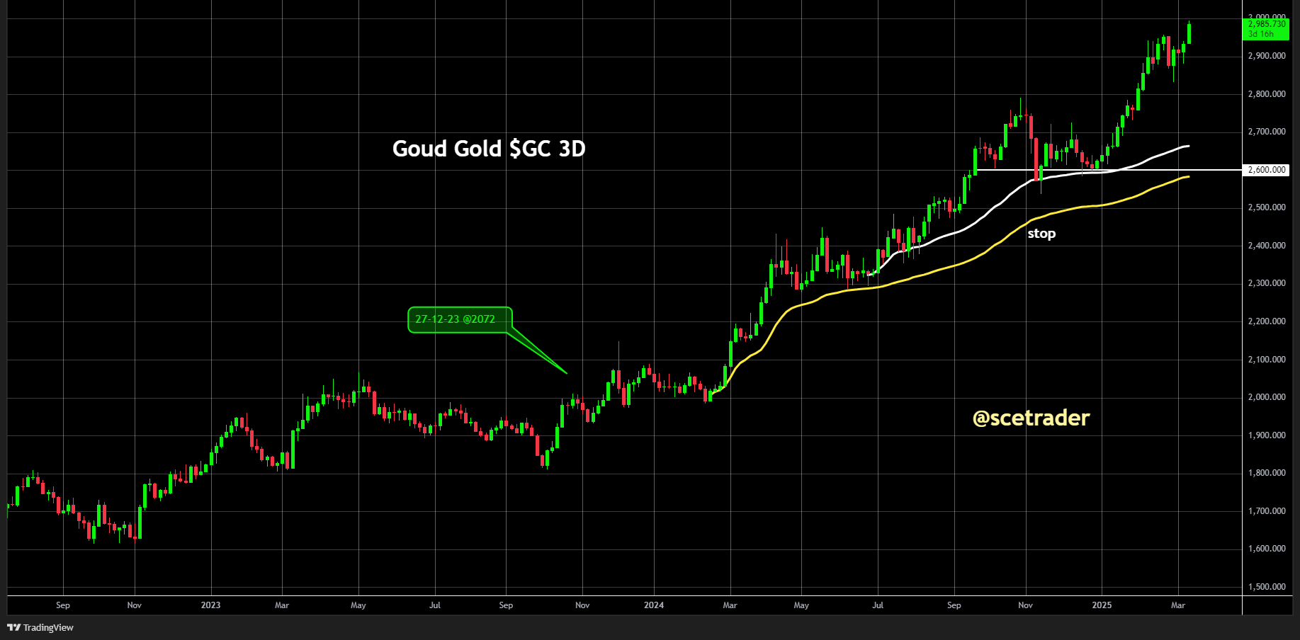 Goud op weg naar 3000 dollar - Scheve OTC-bets kunnen koers-explosie veroorzaken