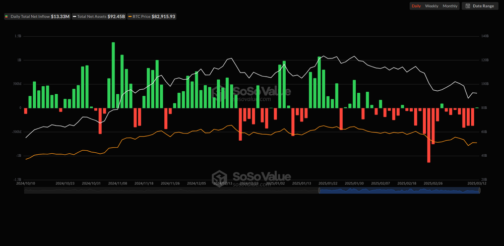 Crypto: Bitcoin spot-ETF's zien netto-instroom na dagen van uitstroom