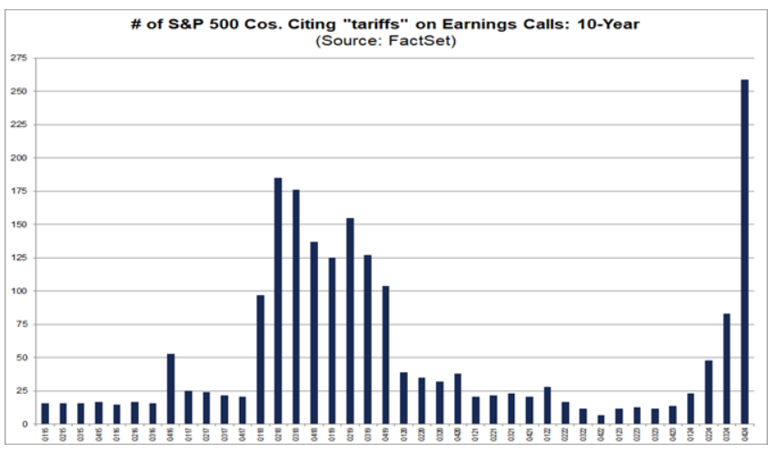 S&P 500: Woord tarieven tijdens earnings calls hoogste in de afgelopen 10 jaar